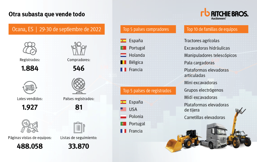 RITCHIE BROS. España. Datos de su última subasta